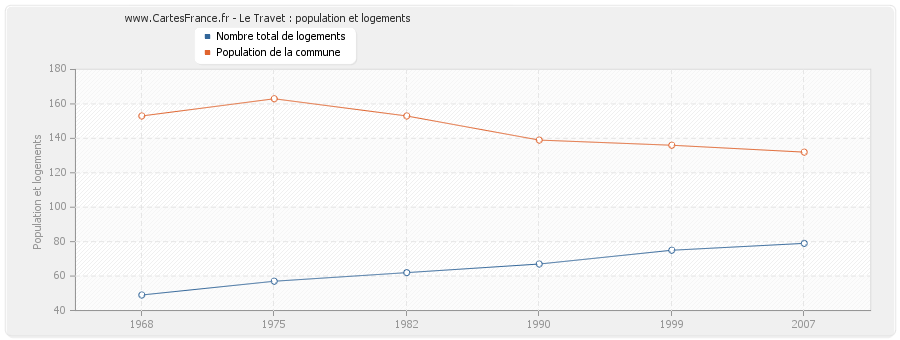 Le Travet : population et logements